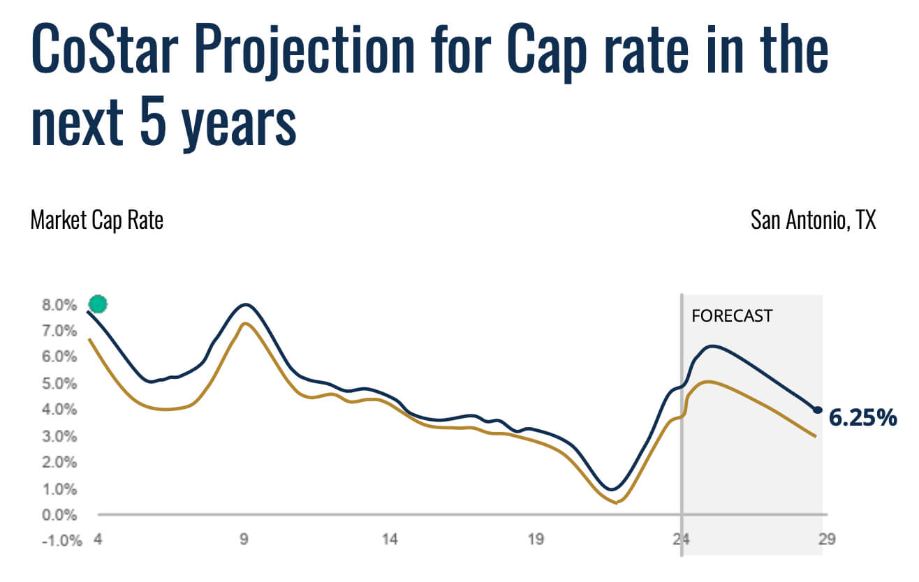 CoStar Cap Rate Projection