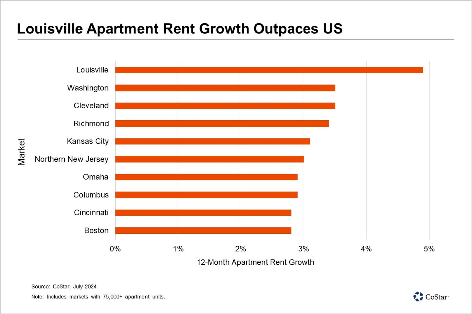 Rent chart